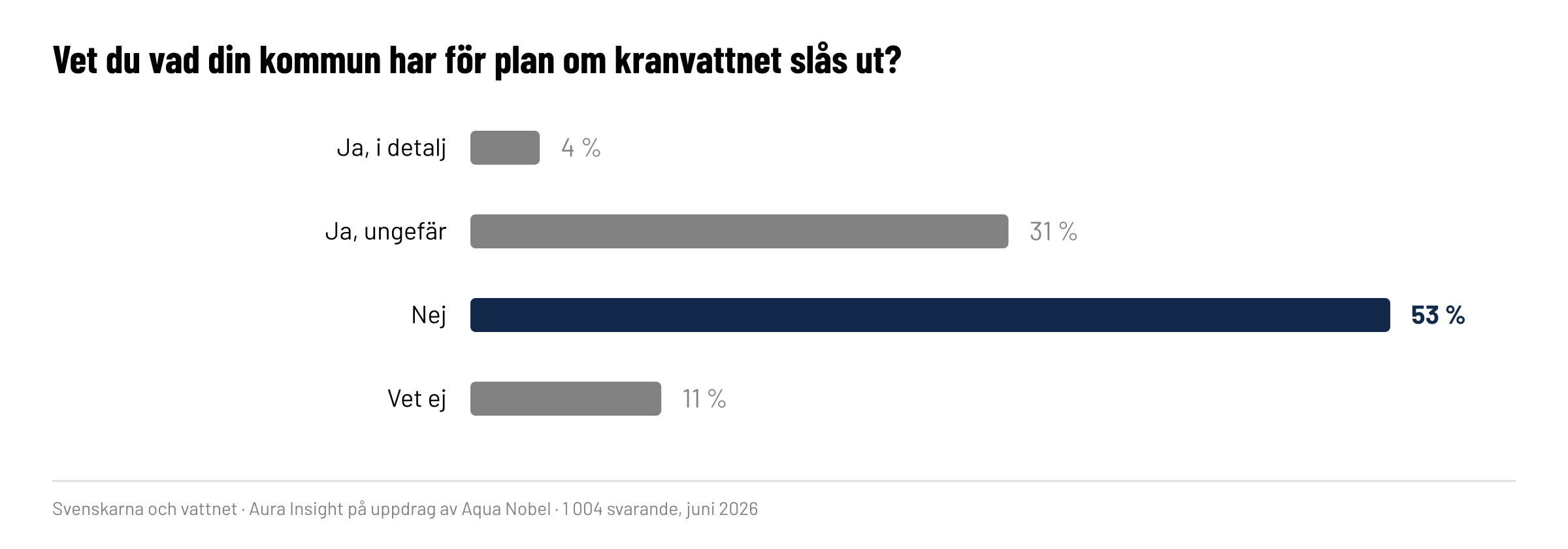 Vet du vad din kommun har för plan om kranvattnet slås ut?