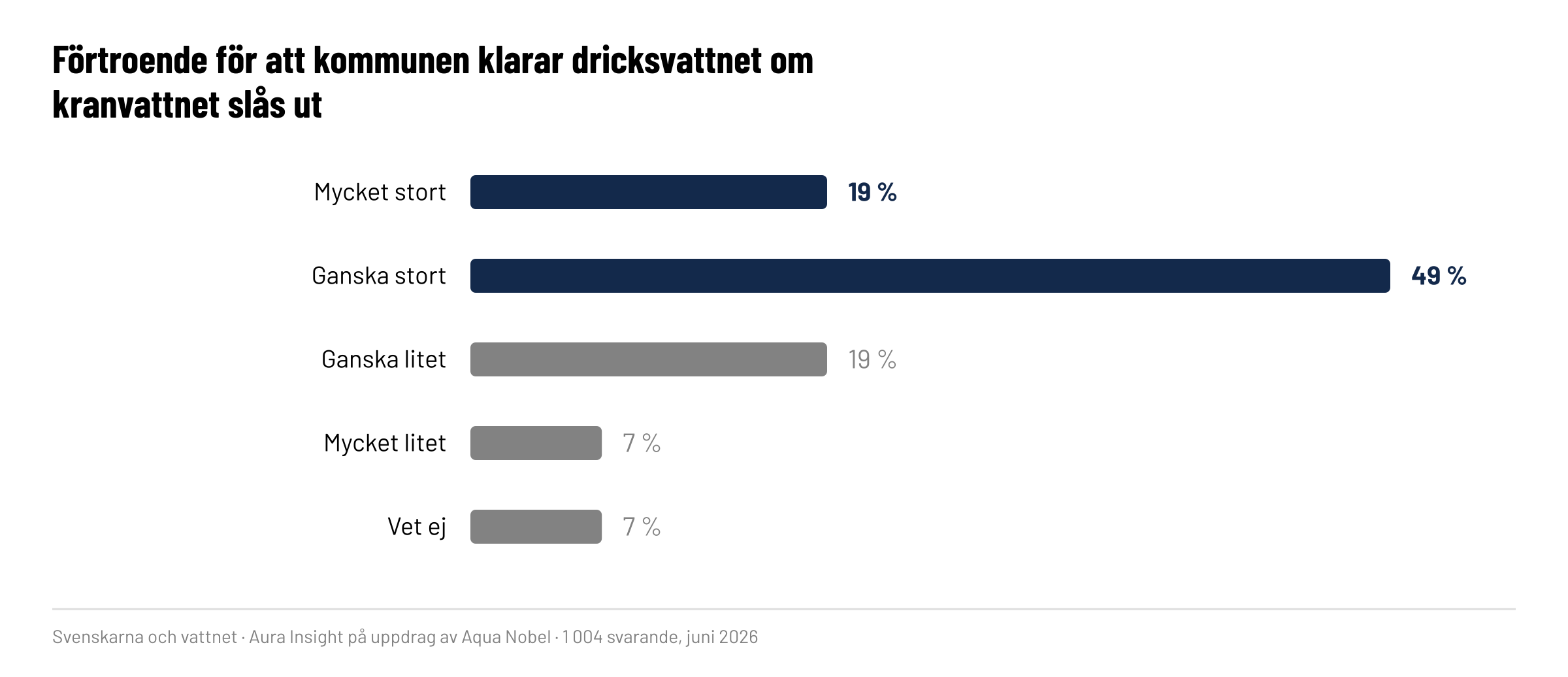 Förtroende för att kommunen klarar dricksvattnet om kranvattnet slås ut
