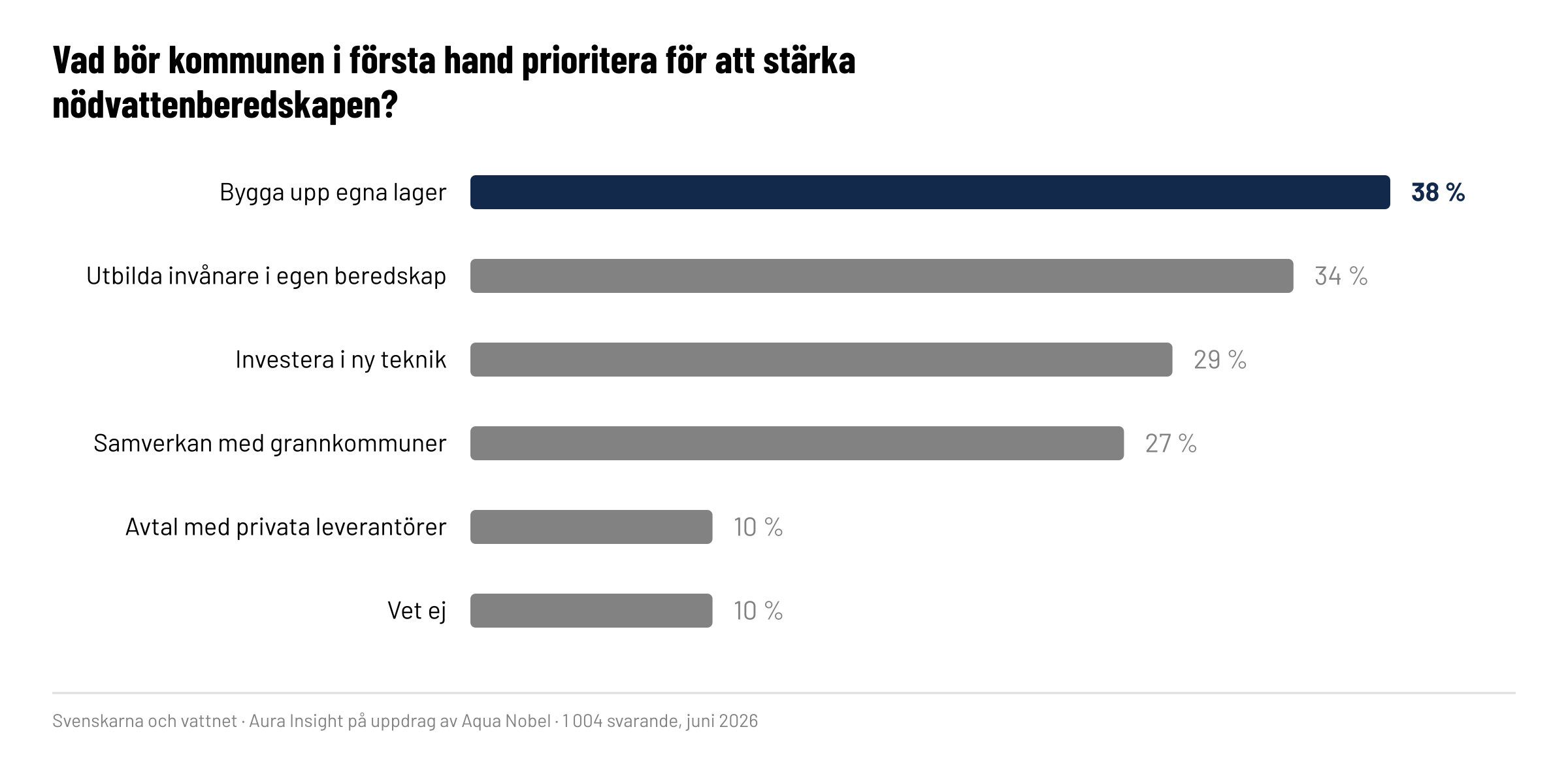 Vad bör kommunen i första hand prioritera för att stärka nödvattenberedskapen?
