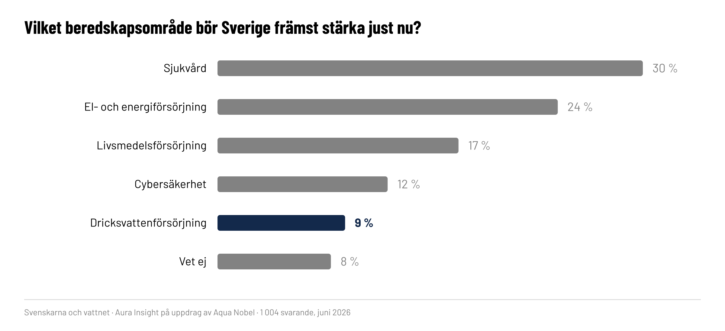 Vilket beredskapsområde bör Sverige främst stärka just nu?
