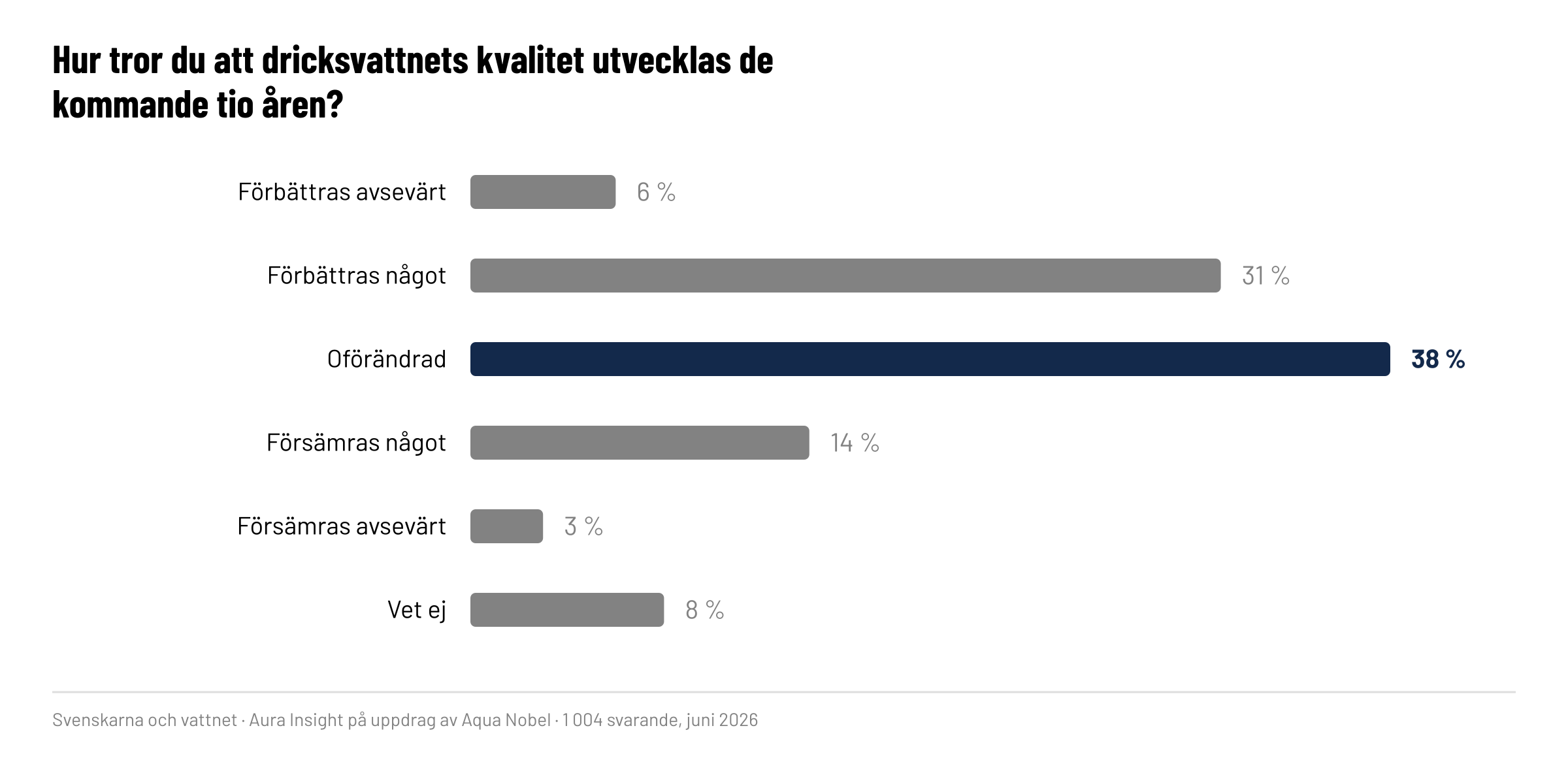 Hur tror du att dricksvattnets kvalitet utvecklas de kommande tio åren?