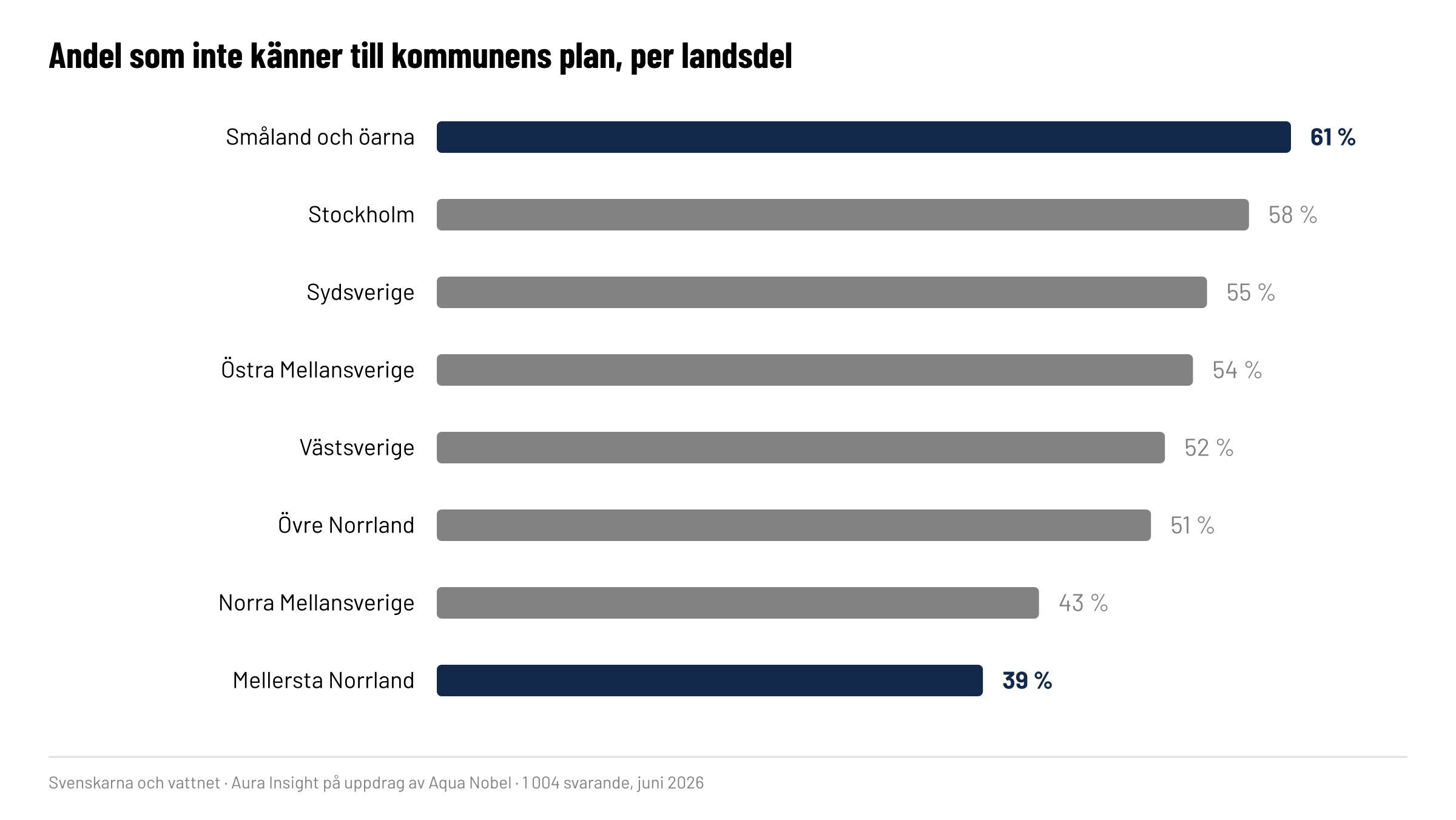 Andel som inte känner till kommunens plan, per landsdel