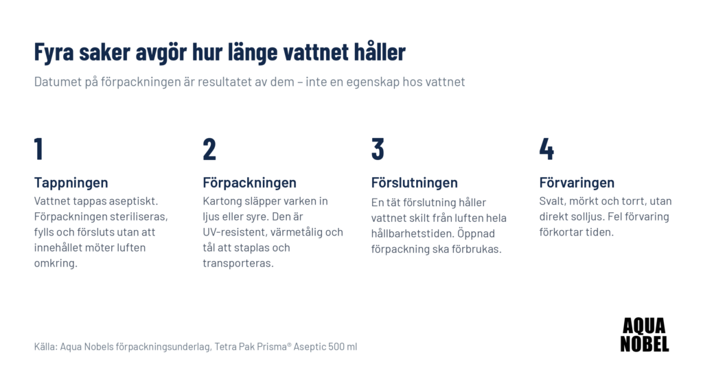 Fyra faktorer som avgör hur länge vatten håller: tappning, förpackning, förslutning och förvaring