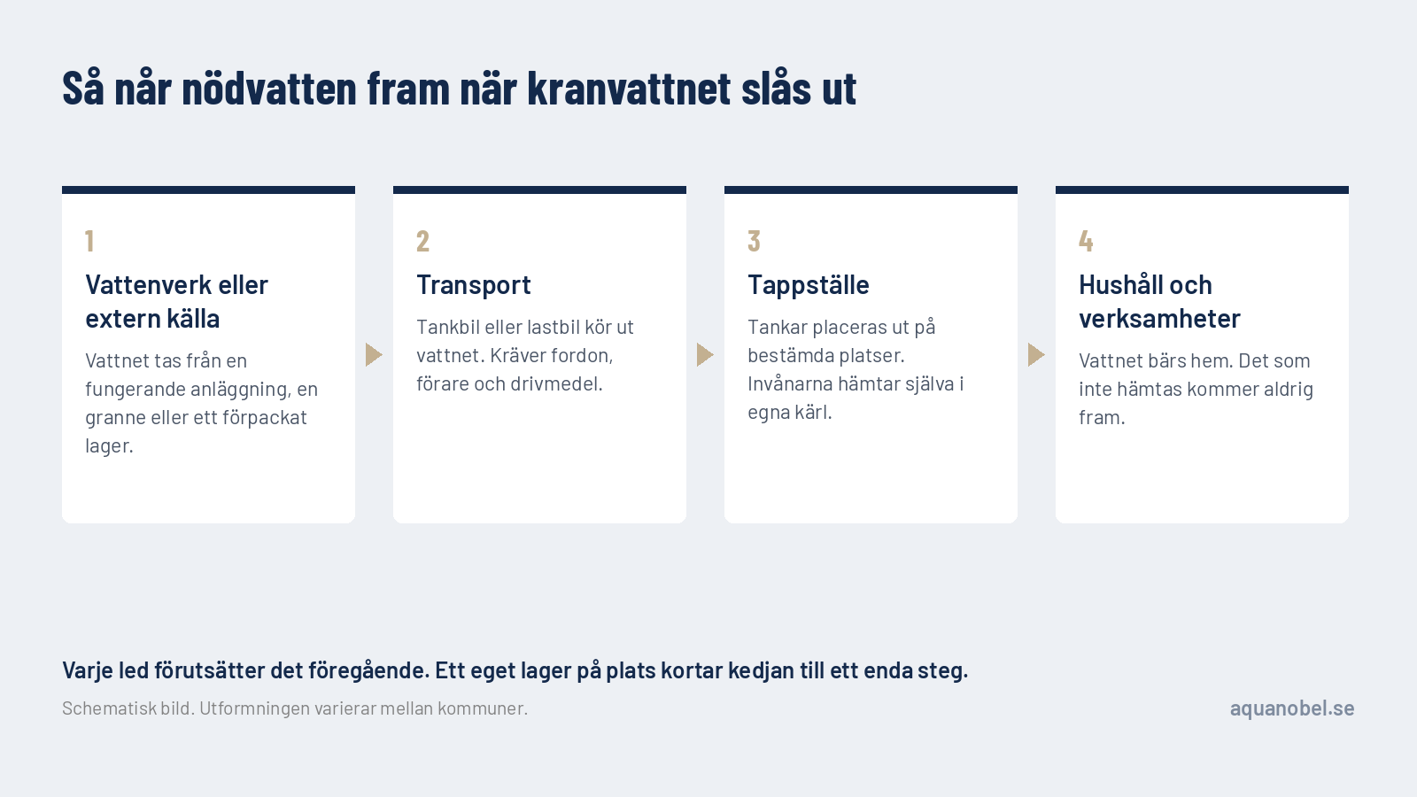 Nödvattenkedjan i fyra steg – vattenverk eller extern källa, transport, tappställe, hushåll och verksamheter